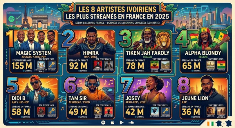 Streaming en France : Magic System en tête, Himra domine le rap ivoirien selon Billboard